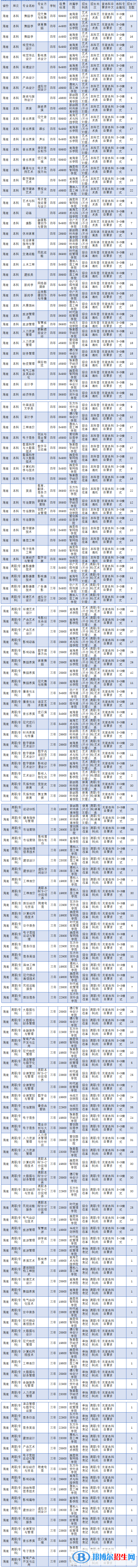 海口经济学院开设哪些专业，海口经济学院招生专业名单汇总-2023参考