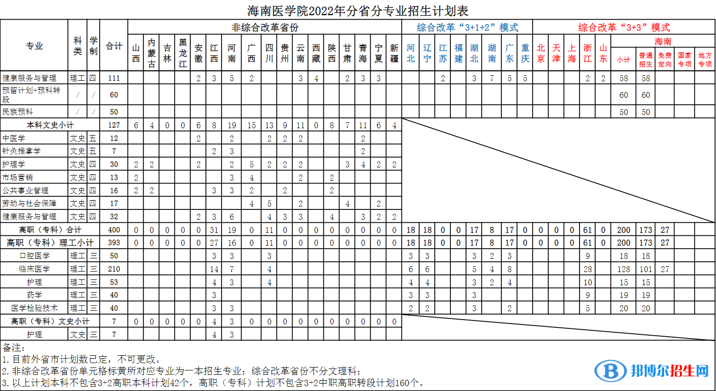 海南医学院开设哪些专业，海南医学院招生专业名单汇总-2023参考