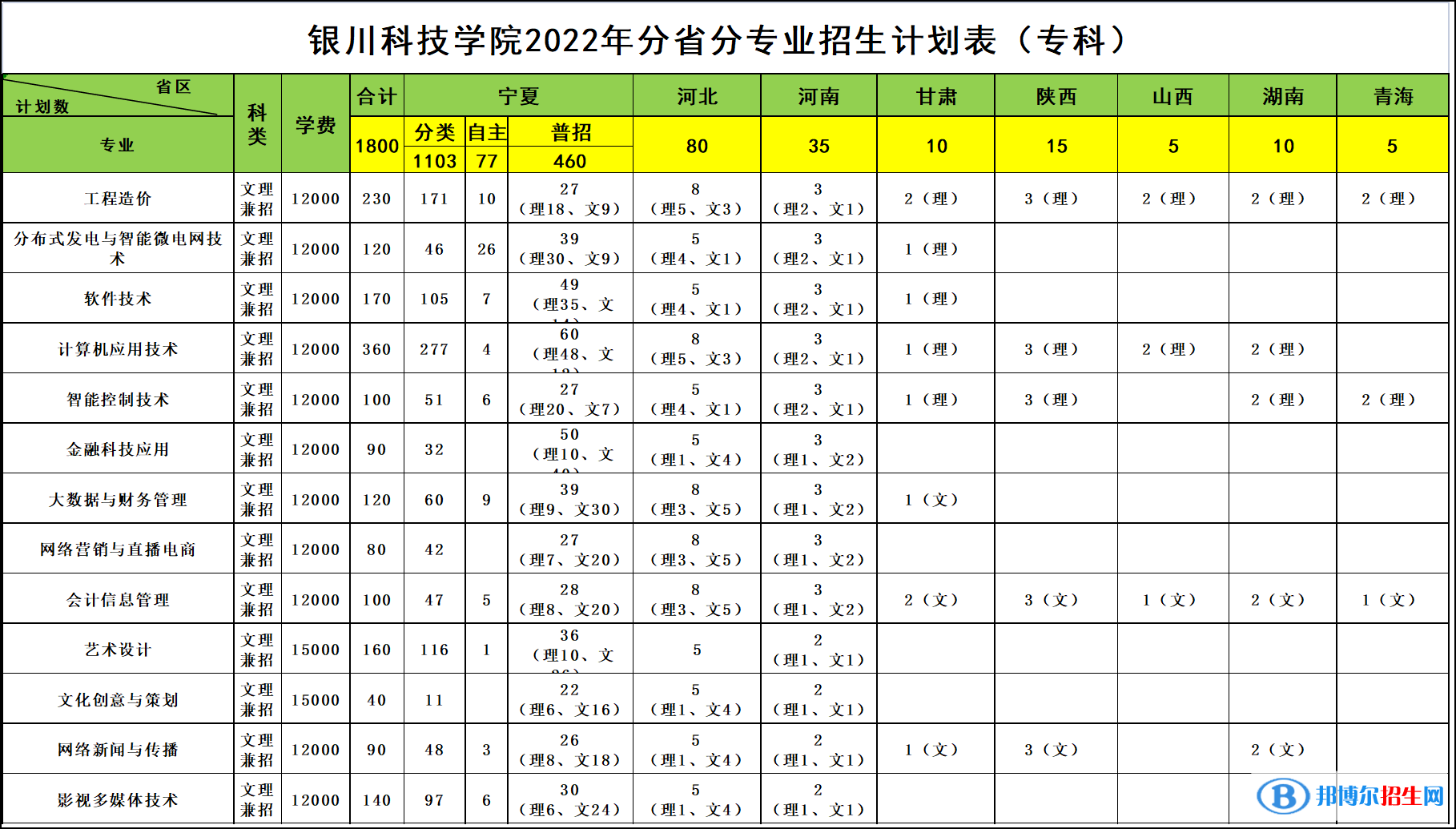 银川科技学院开设哪些专业，银川科技学院招生专业名单汇总-2023参考
