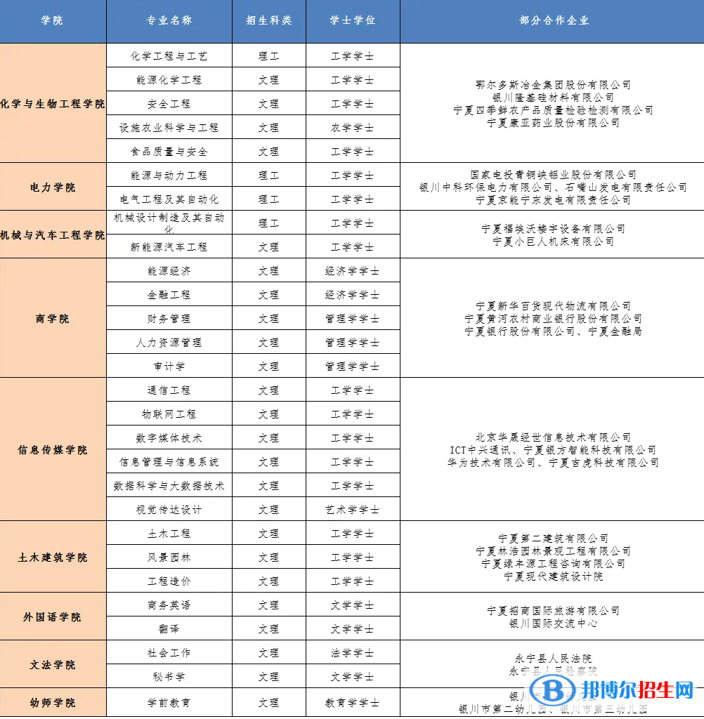 银川能源学院开设哪些专业，银川能源学院招生专业名单汇总-2023参考