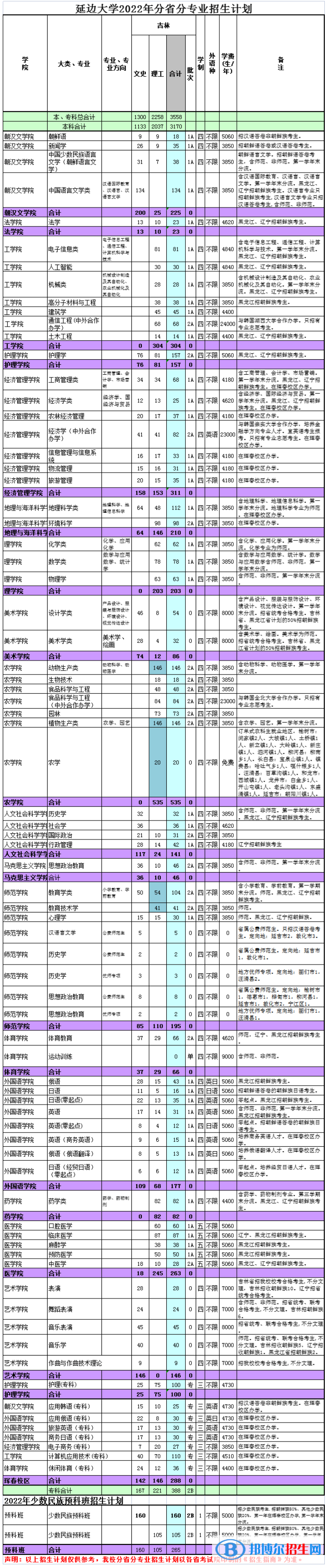 延边大学开设哪些专业，延边大学招生专业名单汇总-2023参考