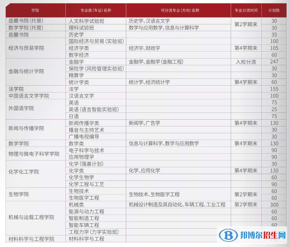 湖南大学开设哪些专业，湖南大学招生专业名单汇总-2023参考