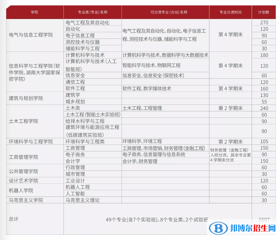 湖南大学开设哪些专业，湖南大学招生专业名单汇总-2023参考