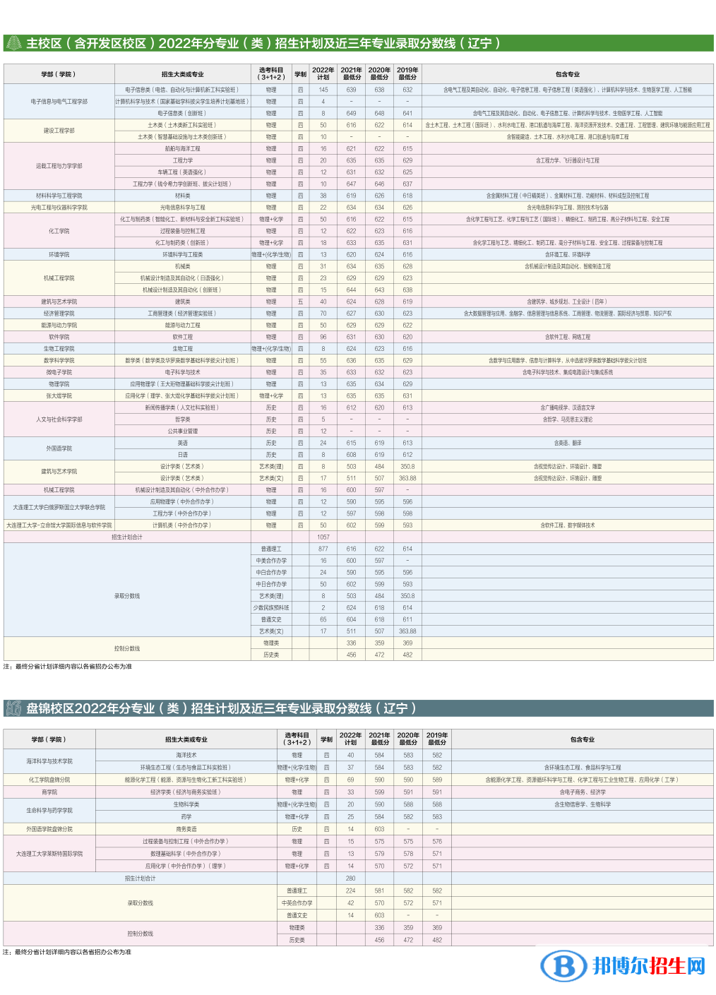 大连理工大学开设哪些专业，大连理工大学招生专业名单汇总-2023参考