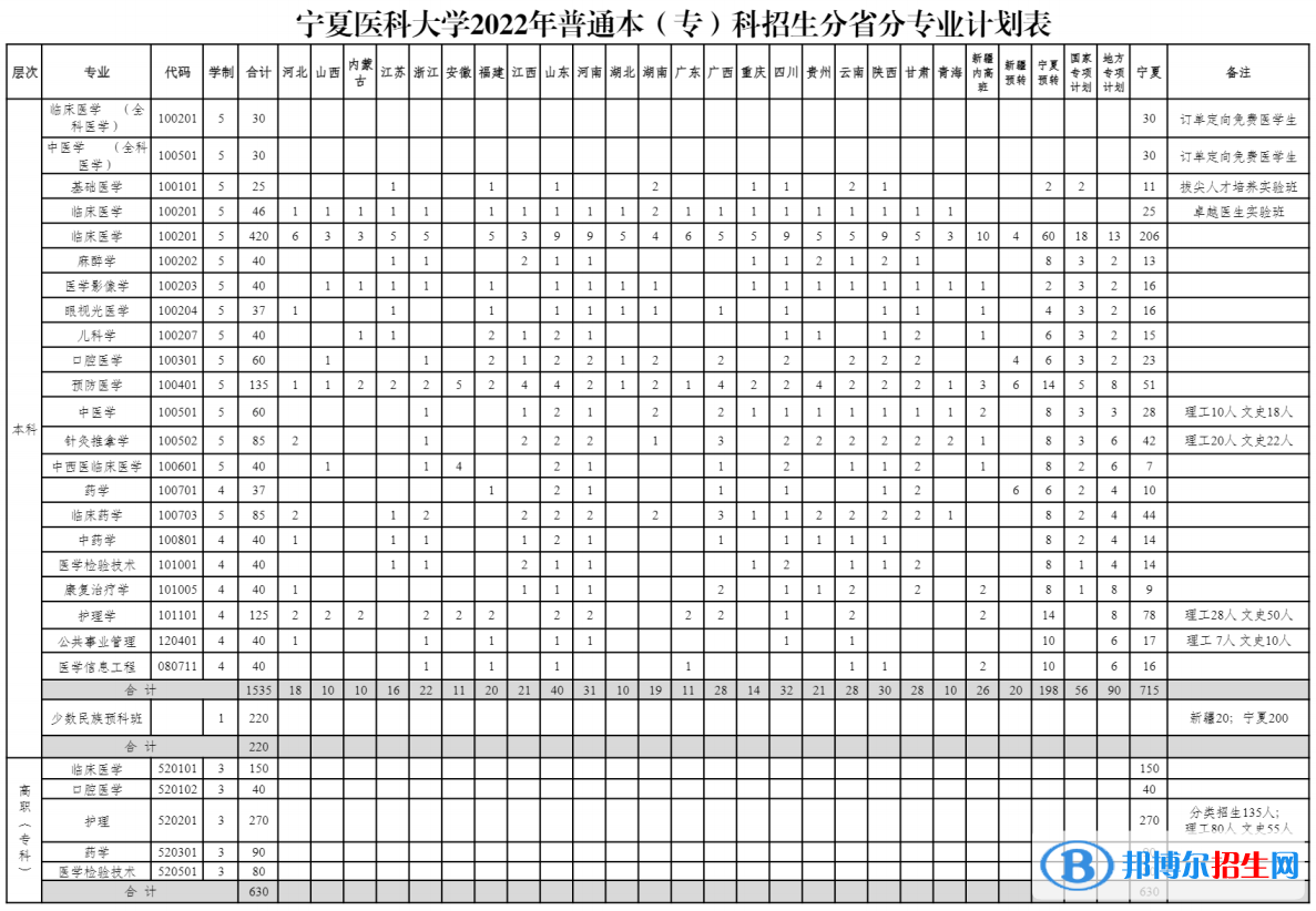 宁夏医科大学开设哪些专业，宁夏医科大学招生专业名单汇总-2023参考