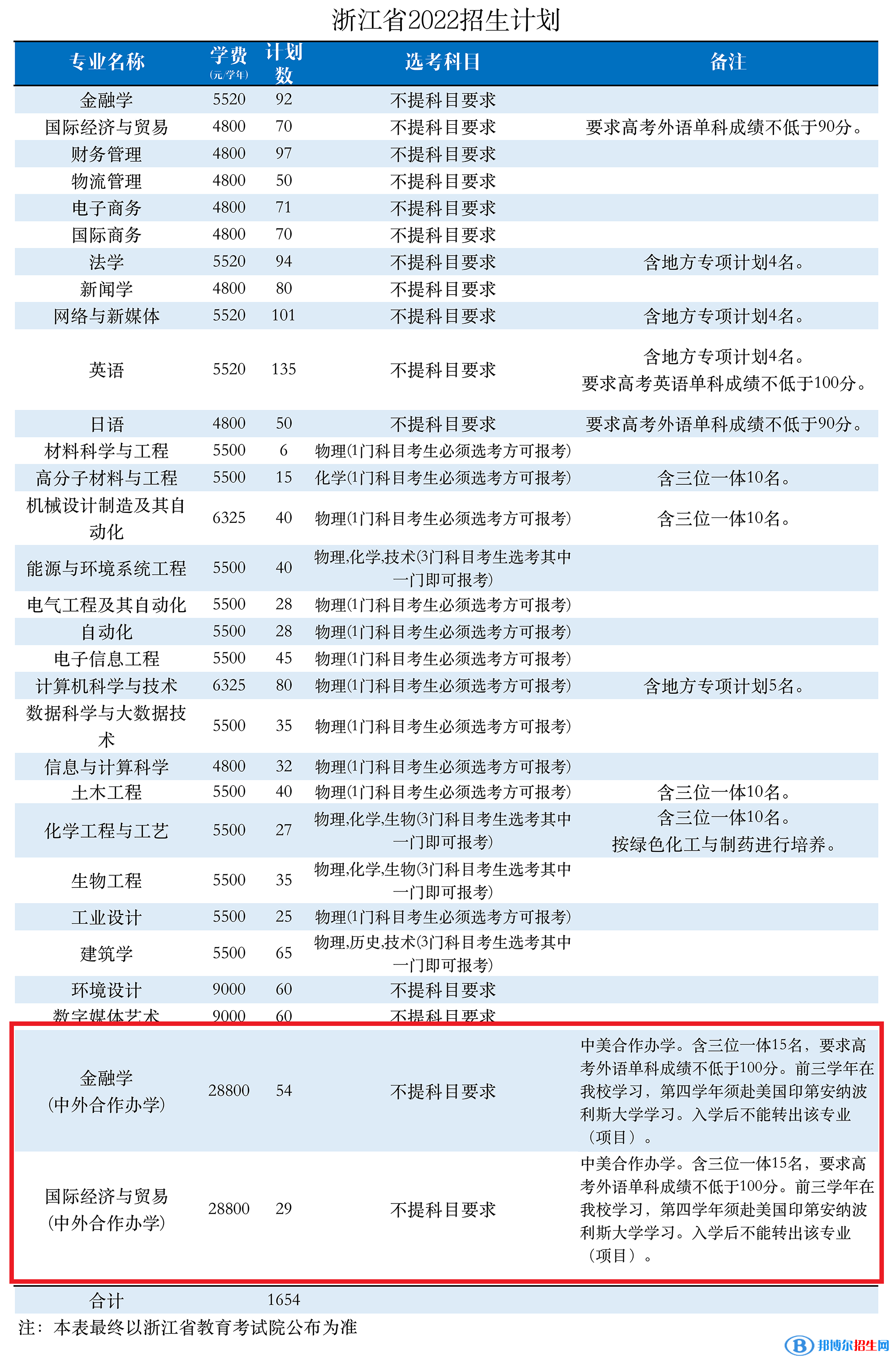 浙大宁波理工学院有哪些中外合作办学专业?(附名单)