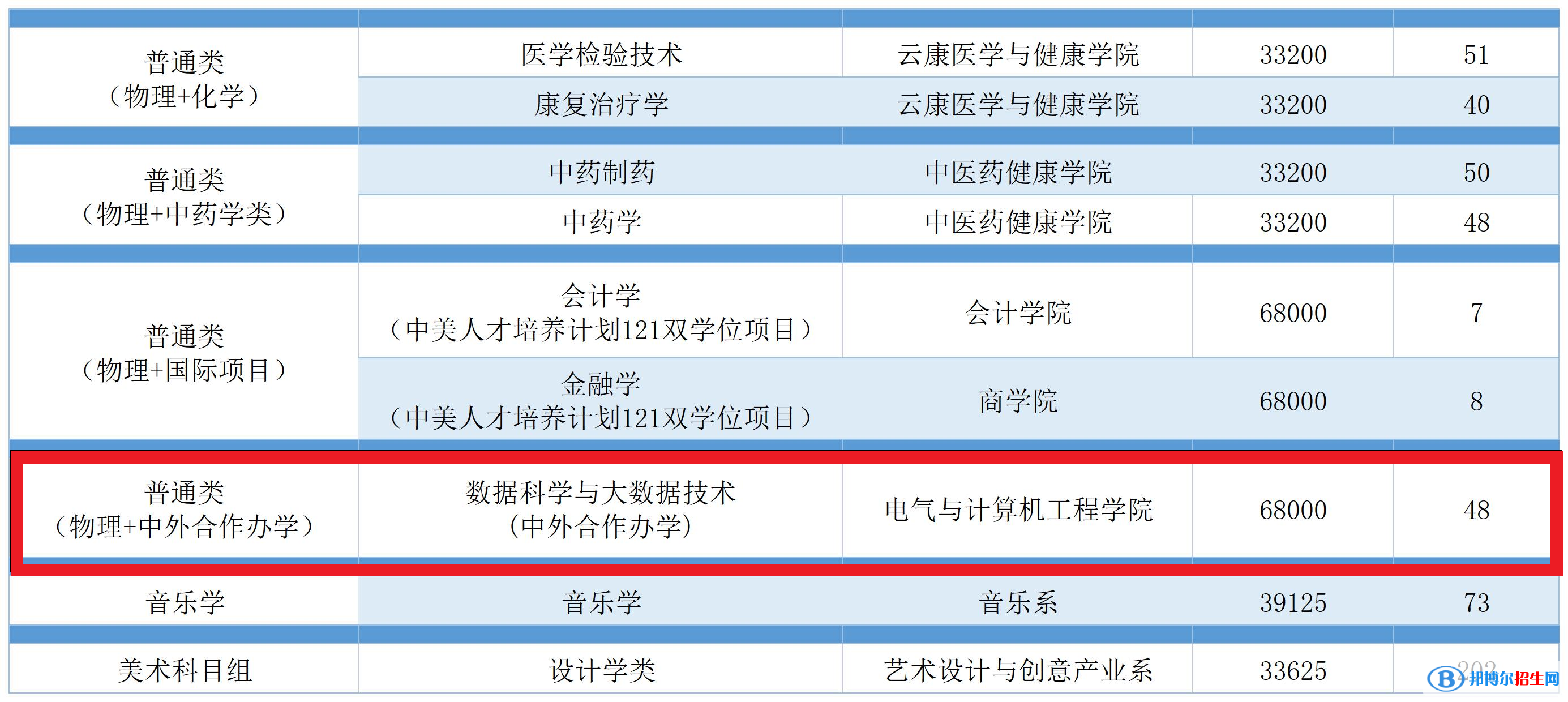 广州南方学院有哪些中外合作办学专业?(附名单)