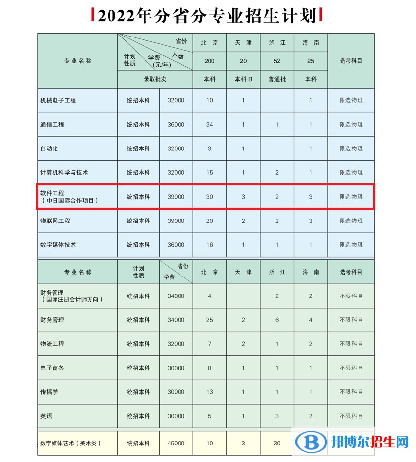 北京邮电大学世纪学院有哪些中外合作办学专业?(附名单)