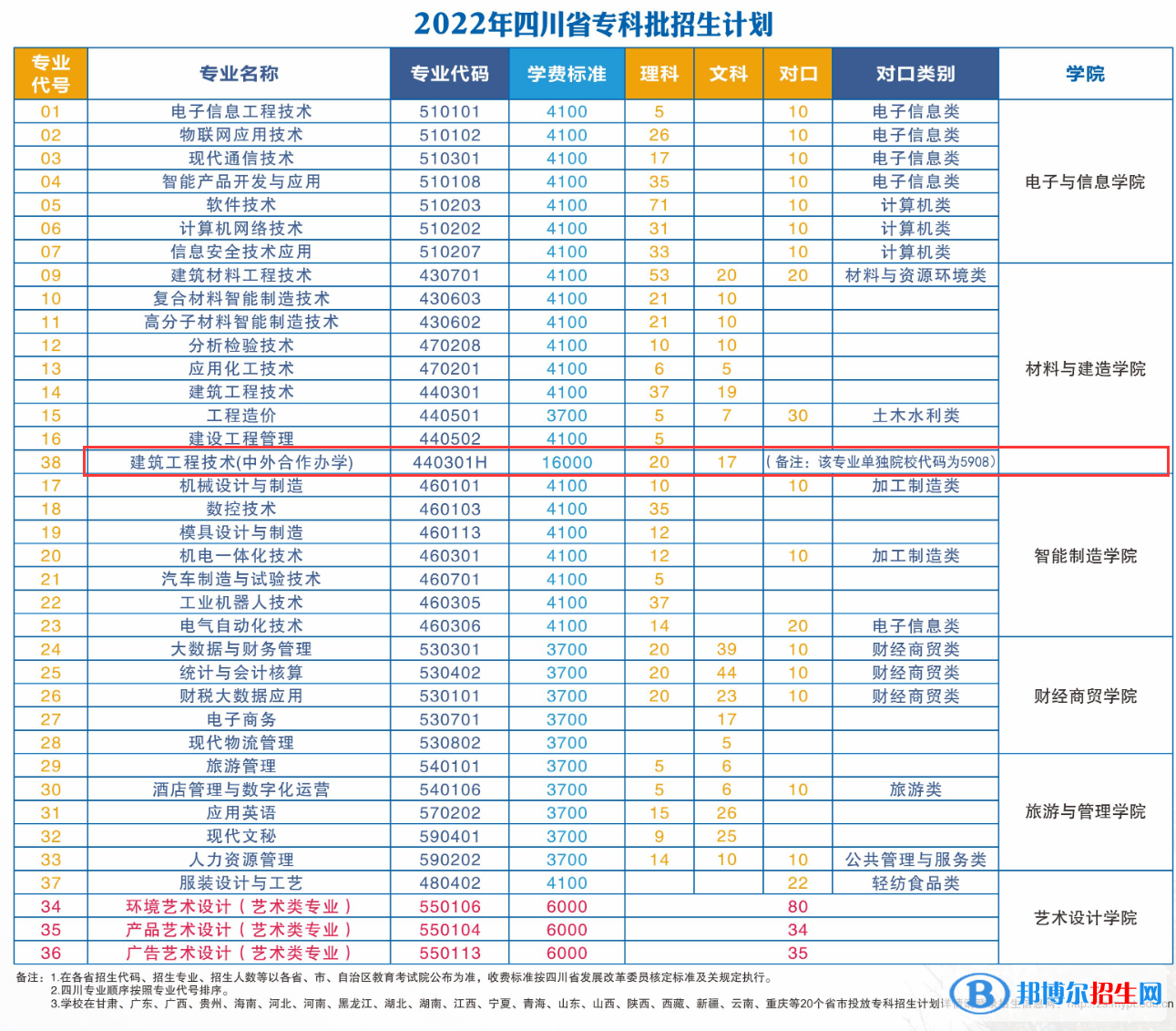 绵阳职业技术学院有哪些中外合作办学专业?(附名单)