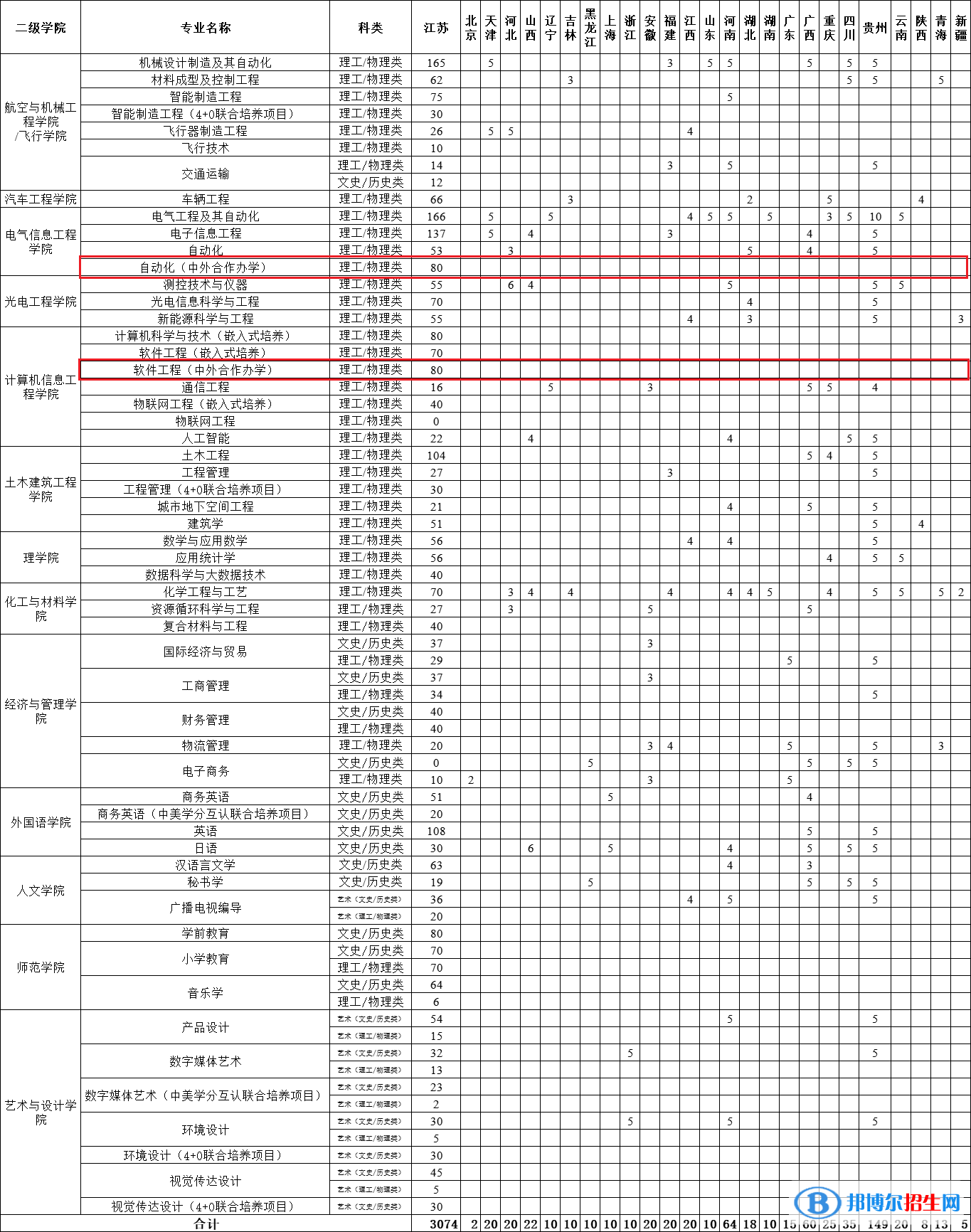 常州工学院有哪些中外合作办学专业?(附名单)