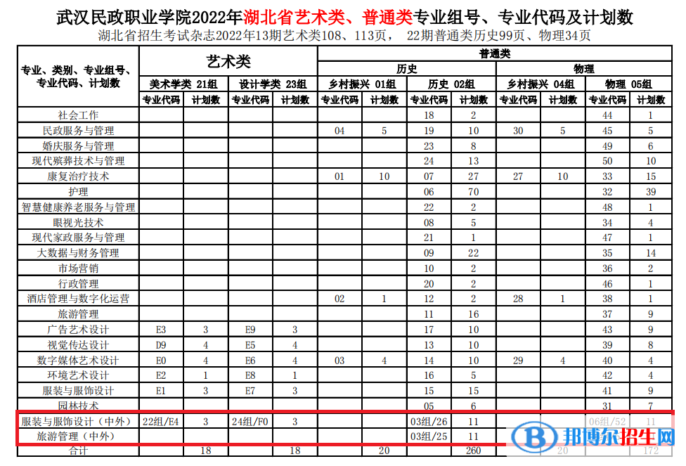 武汉民政职业学院有哪些中外合作办学专业?(附名单)