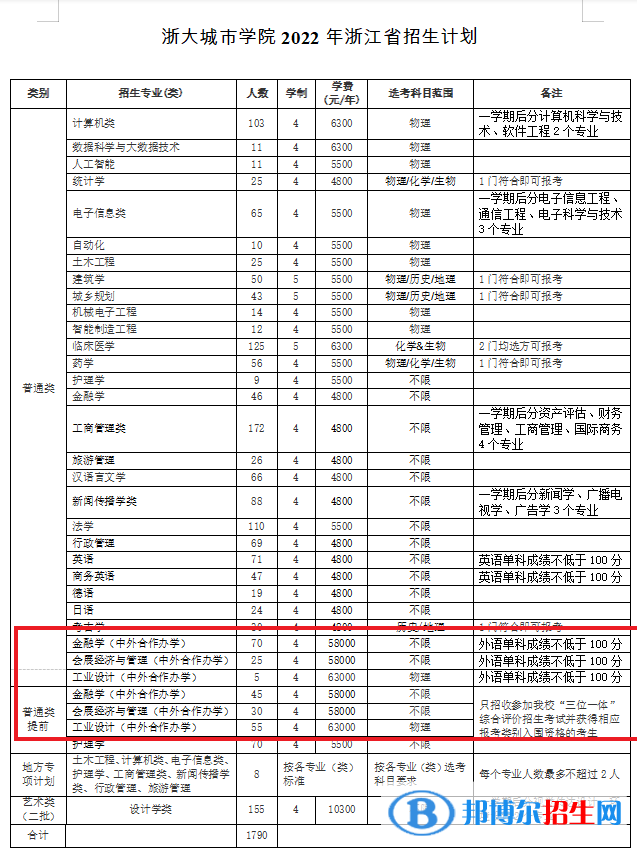 浙大城市学院有哪些中外合作办学专业?(附名单)