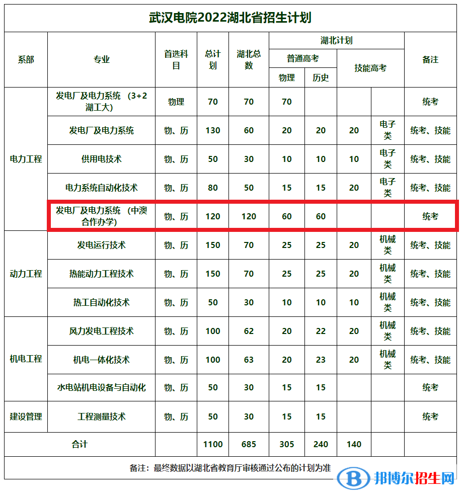 武汉电力职业技术学院有哪些中外合作办学专业?(附名单)