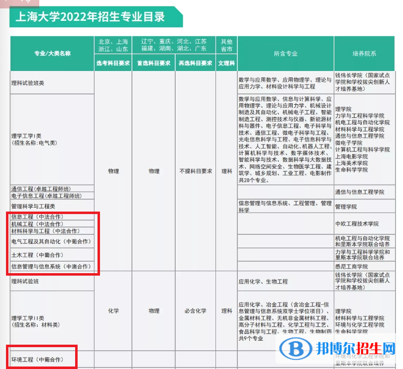 上海大学有哪些中外合作办学专业?(附名单)