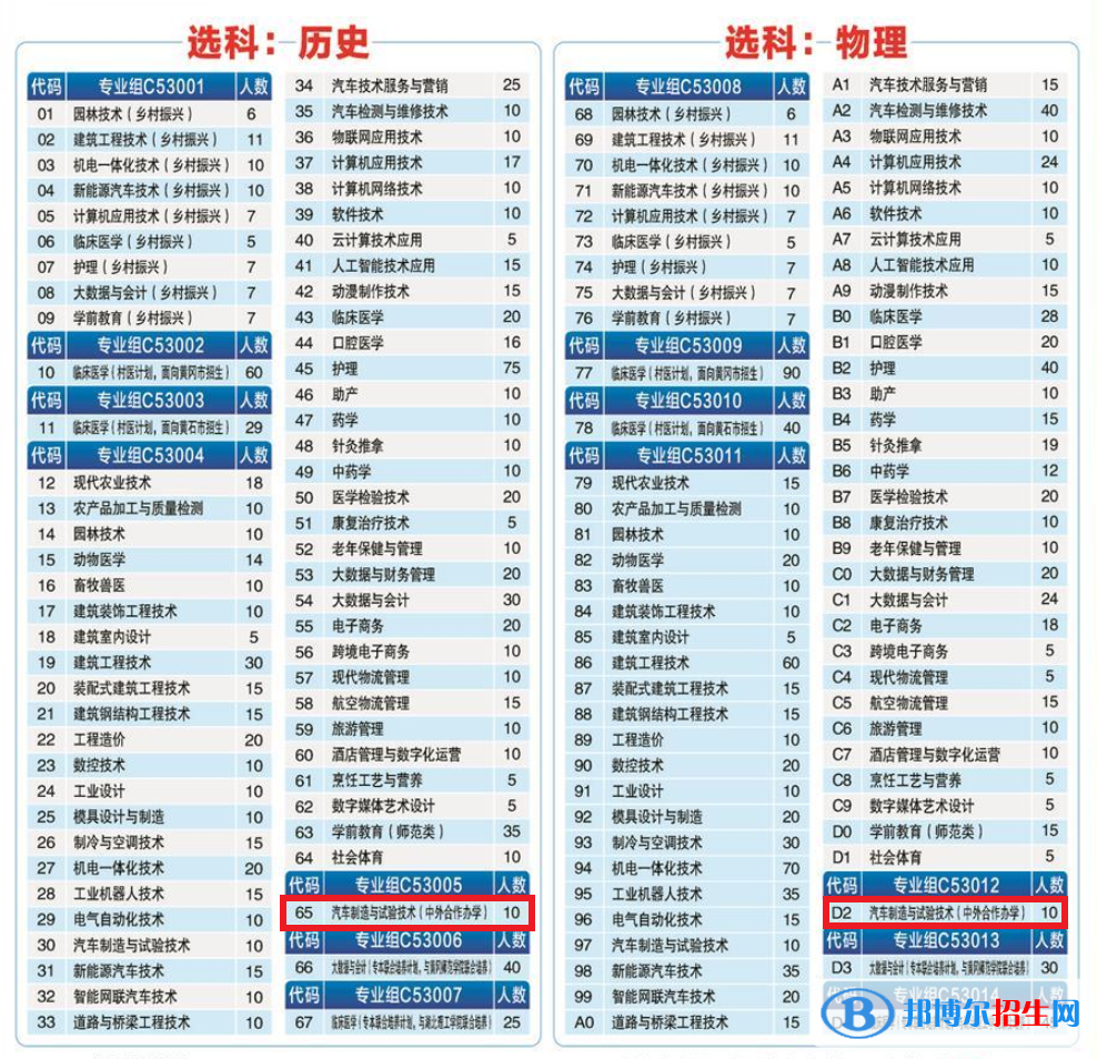黄冈职业技术学院有哪些中外合作办学专业?(附名单)