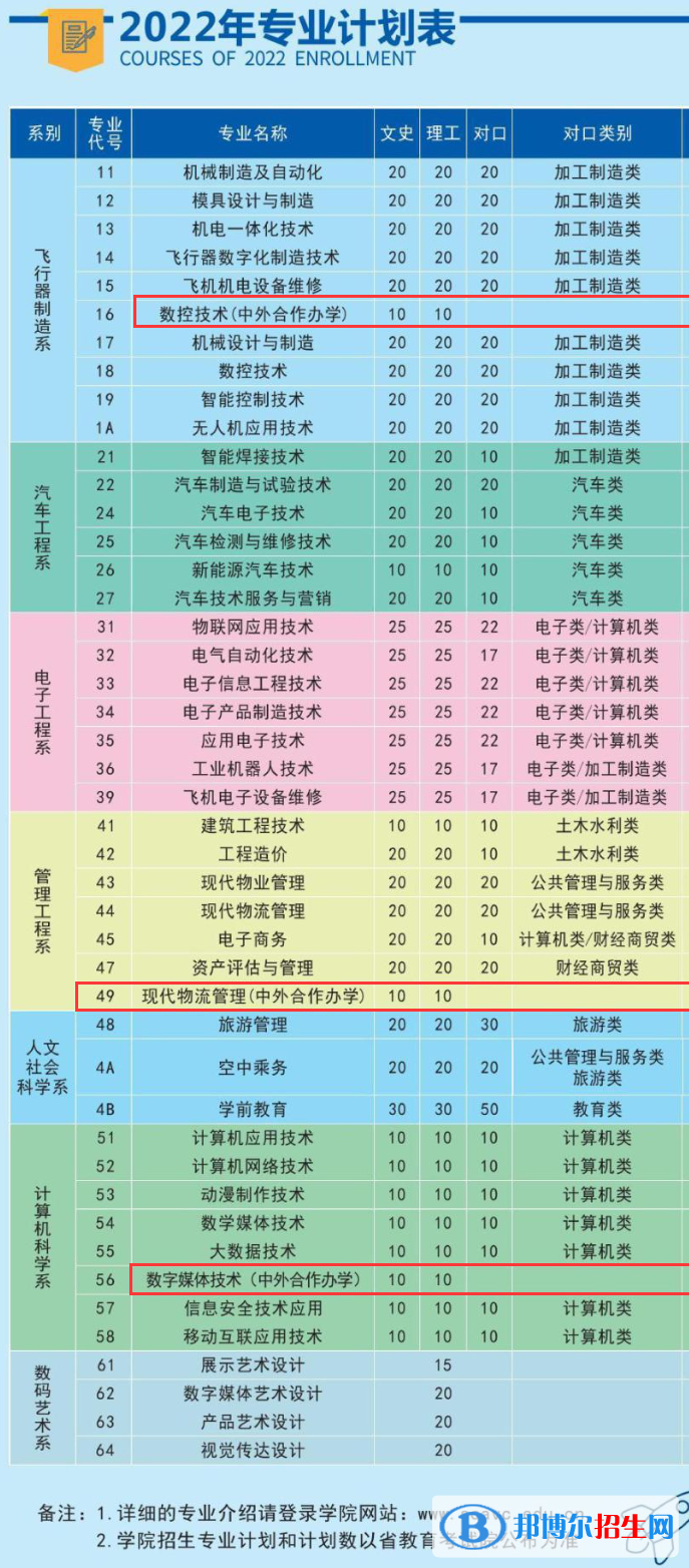 四川航天职业技术学院有哪些中外合作办学专业?(附名单)