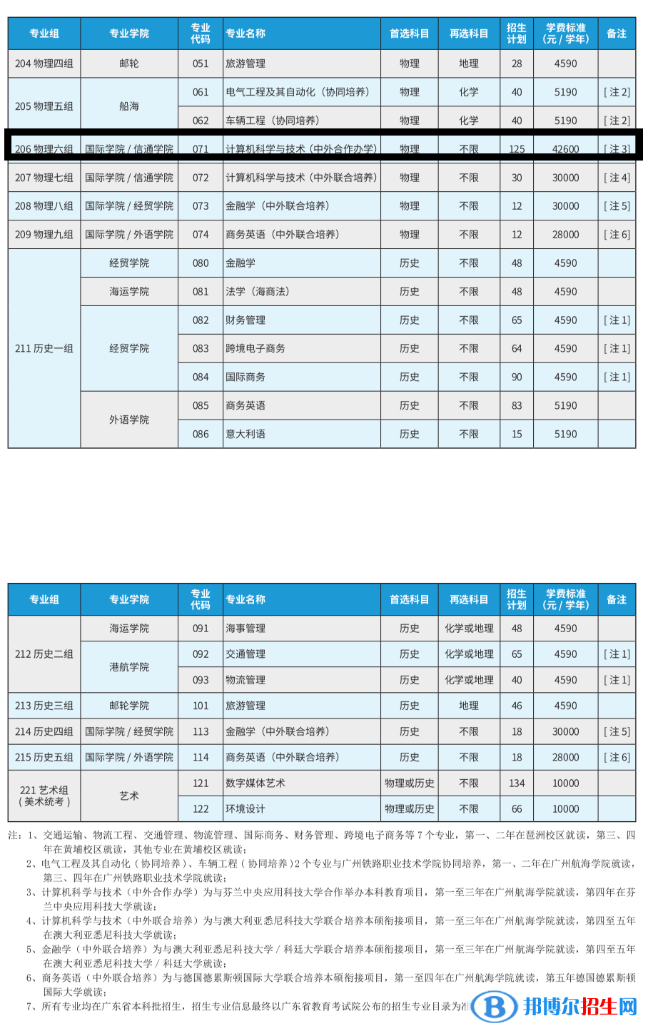 广州航海学院有哪些中外合作办学专业?(附名单)