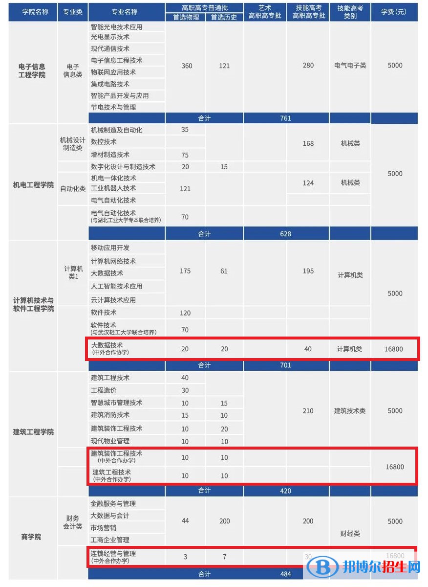 武汉职业技术学院有哪些中外合作办学专业?(附名单)