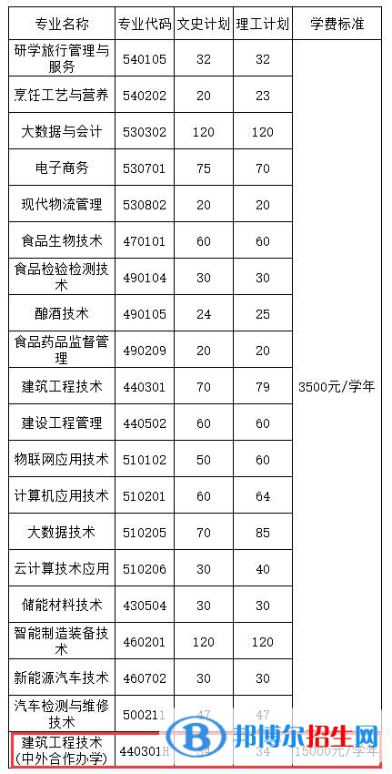 贵州轻工职业技术学院有哪些中外合作办学专业?(附名单)