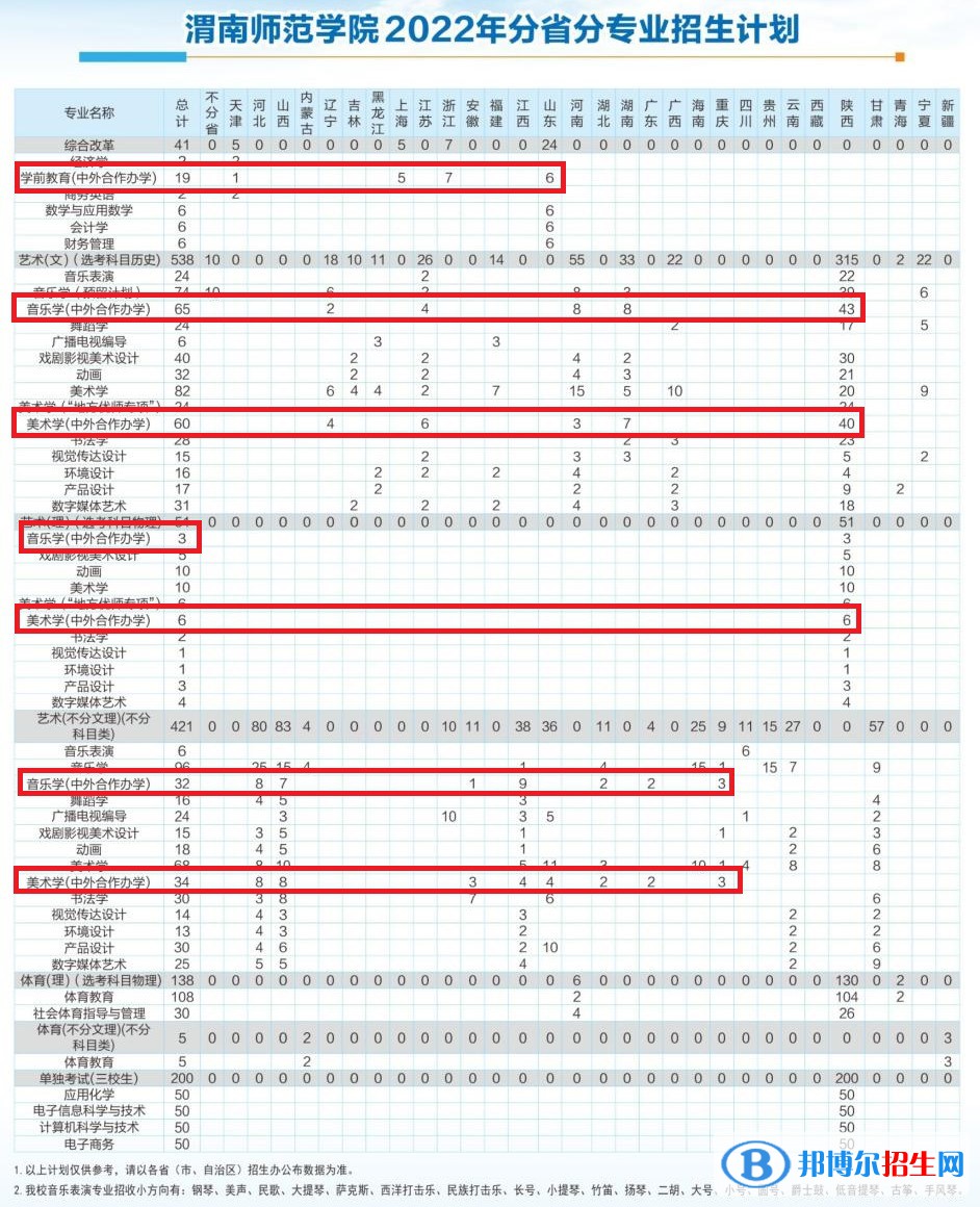 渭南师范学院有哪些中外合作办学专业?(附名单)