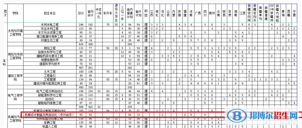 浙江水利水电学院有哪些中外合作办学专业?(附名单)