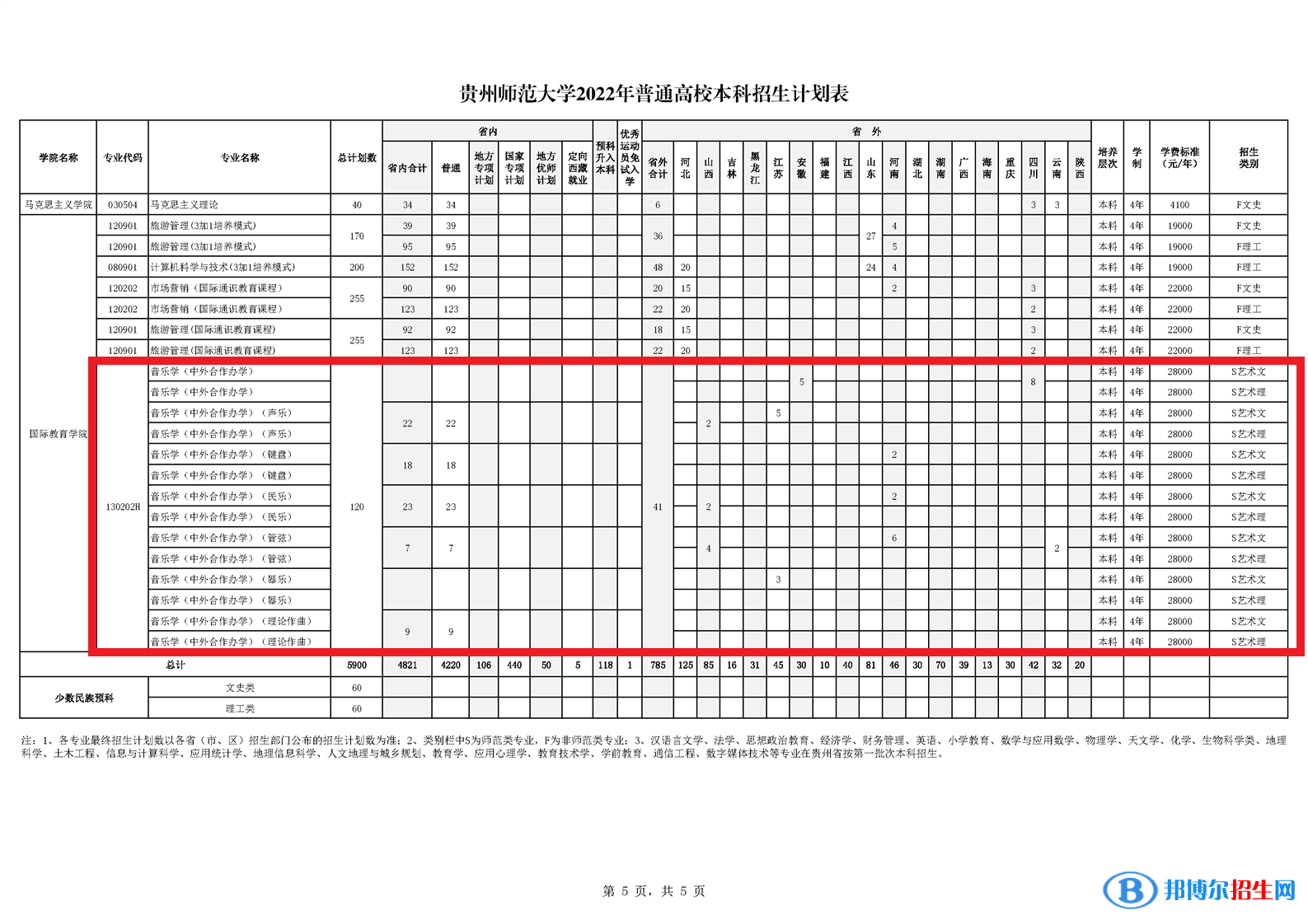 贵州师范大学有哪些中外合作办学专业?(附名单)