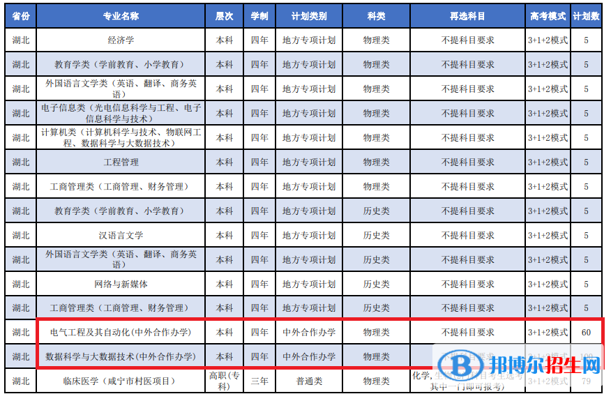 湖北科技学院有哪些中外合作办学专业?(附名单)