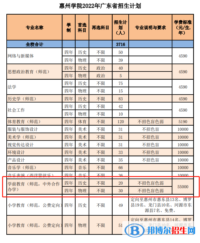 惠州学院有哪些中外合作办学专业?(附名单)