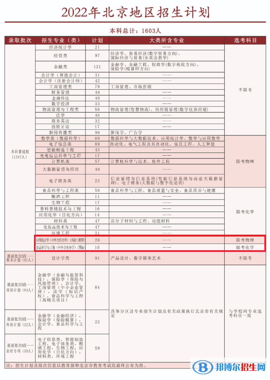北京工商大学有哪些中外合作办学专业?(附名单)