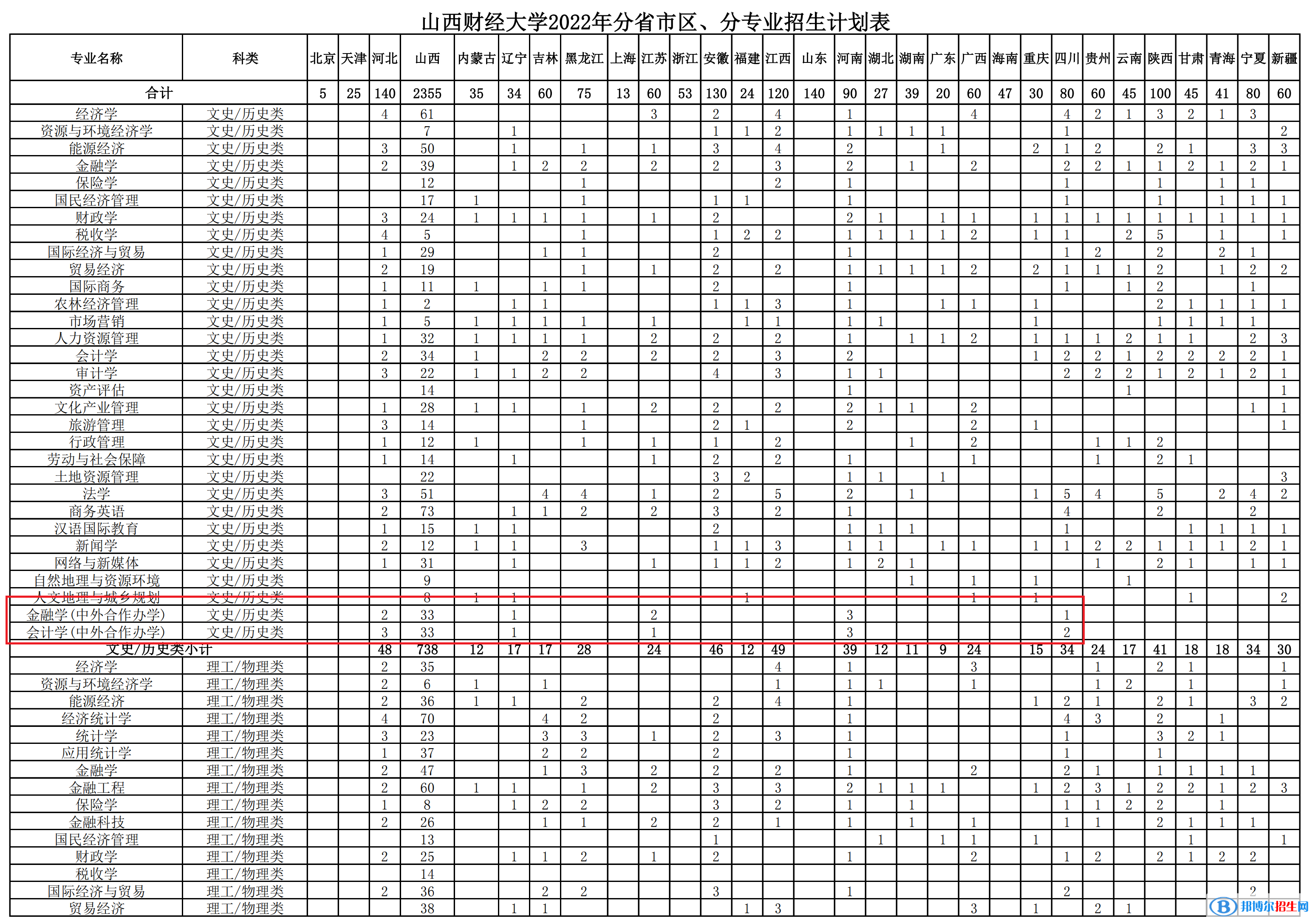 山西财经大学有哪些中外合作办学专业?(附名单)