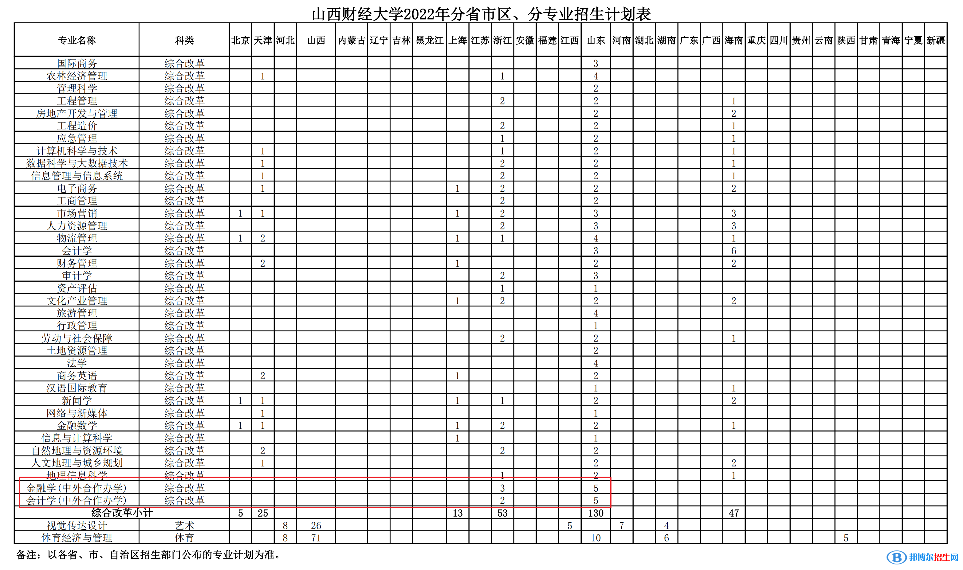 山西财经大学有哪些中外合作办学专业?(附名单)