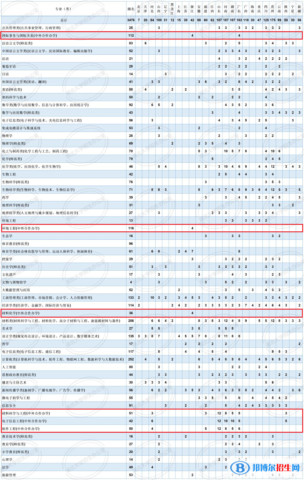 湖北大学有哪些中外合作办学专业?(附名单)