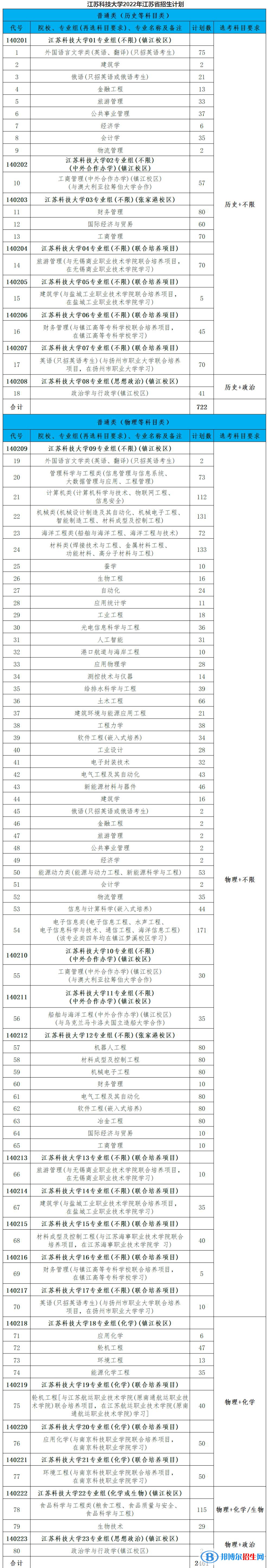 江苏科技大学有哪些中外合作办学专业?(附名单)