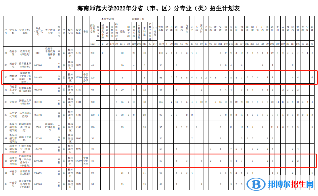 海南师范大学有哪些中外合作办学专业?(附名单)