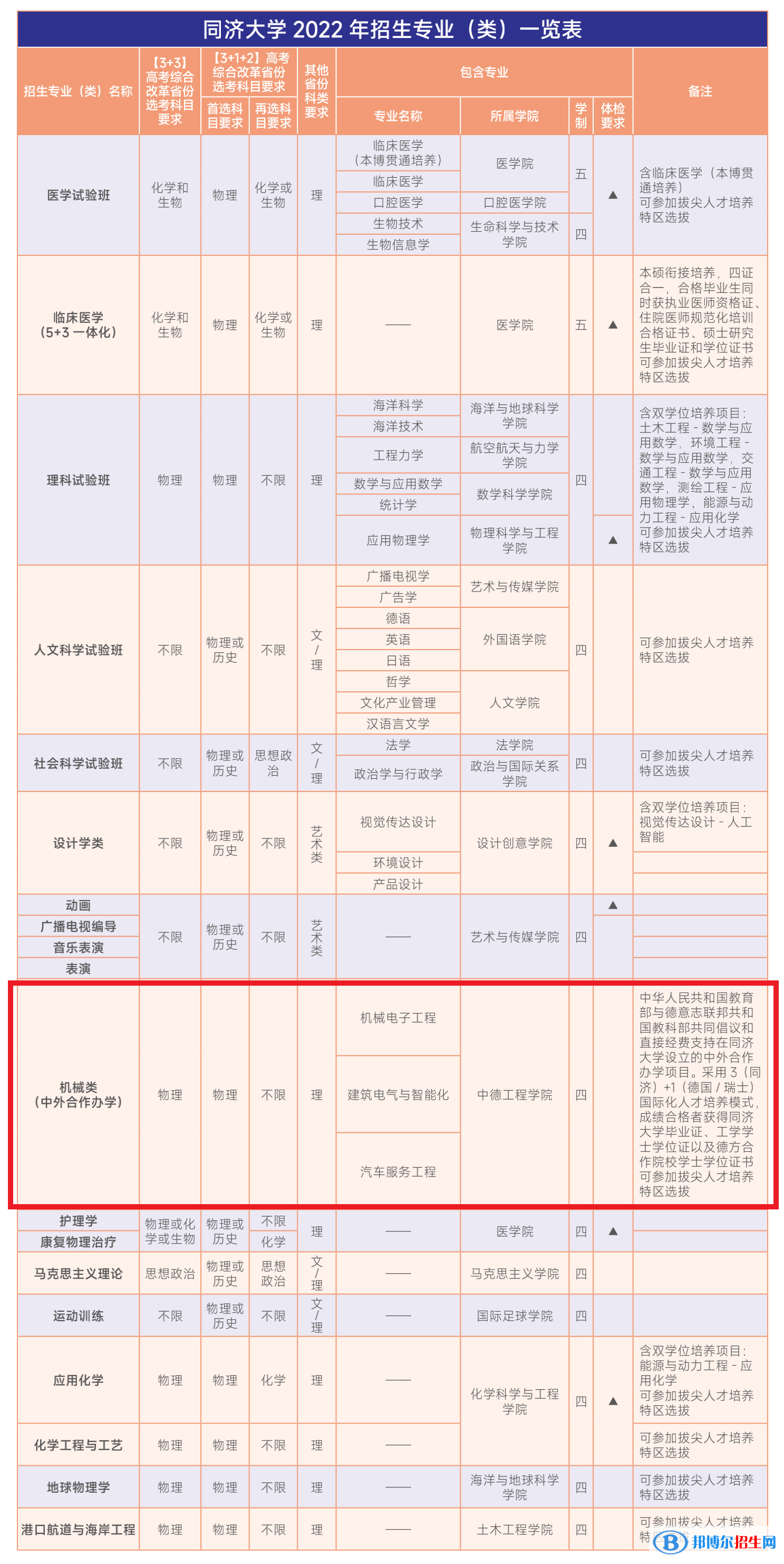 同济大学有哪些中外合作办学专业?(附名单)