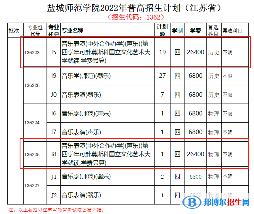 盐城师范学院有哪些中外合作办学专业?(附名单)