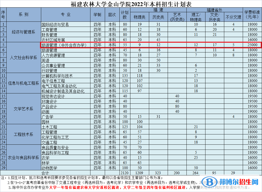 福建农林大学金山学院有哪些中外合作办学专业?(附名单)