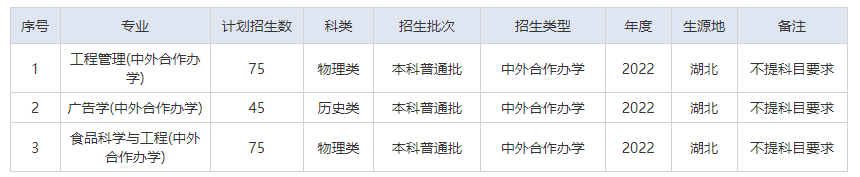 武汉轻工大学有哪些中外合作办学专业?(附名单)