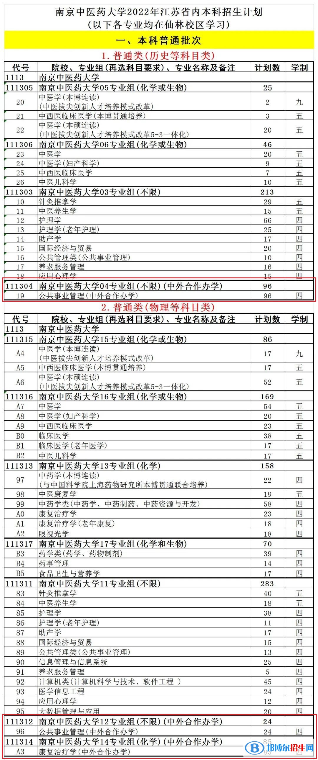 南京中医药大学有哪些中外合作办学专业?(附名单)