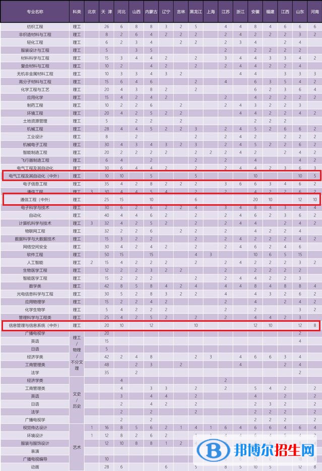 天津工业大学有哪些中外合作办学专业?(附名单)