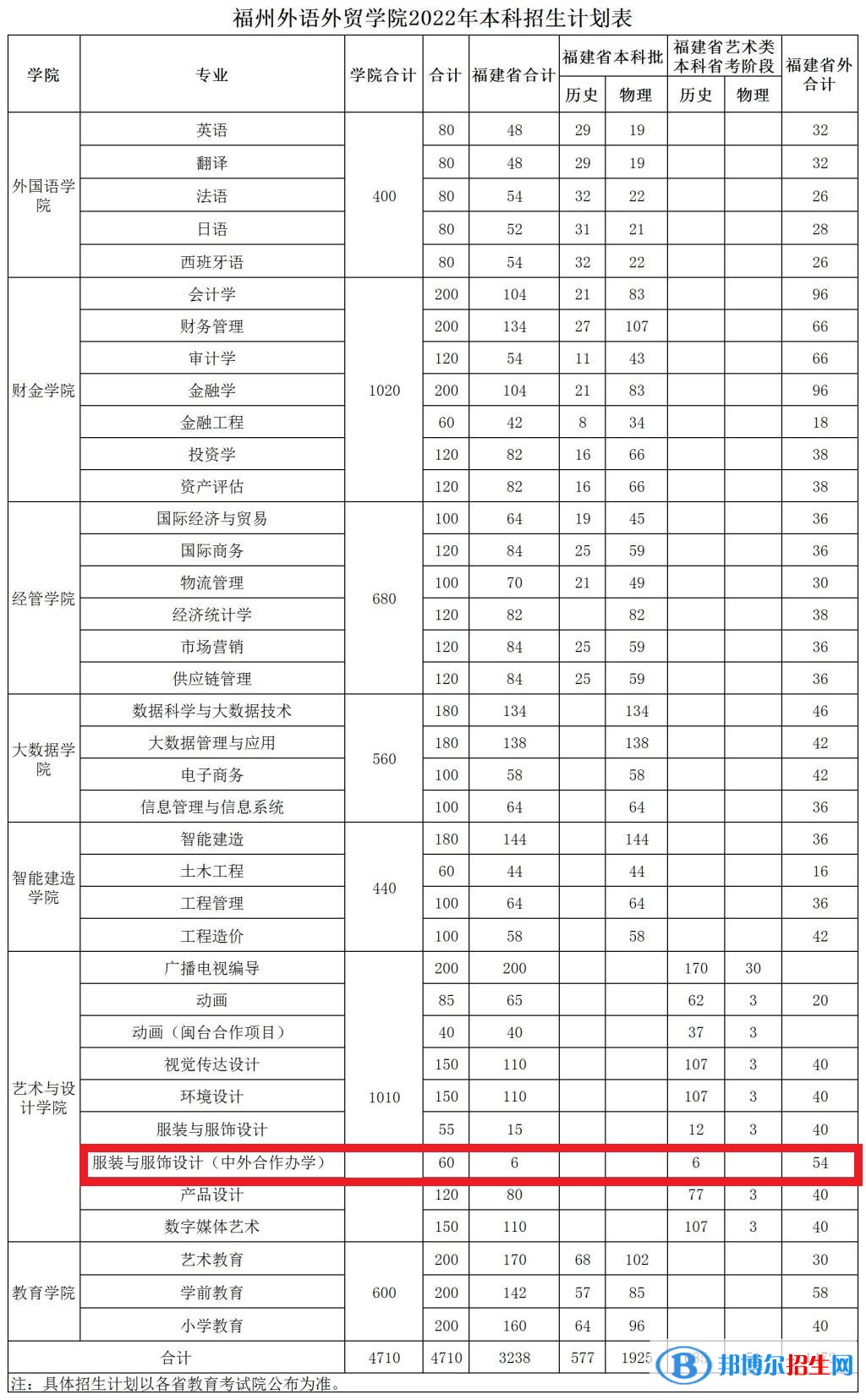 福州外语外贸学院有哪些中外合作办学专业?(附名单)
