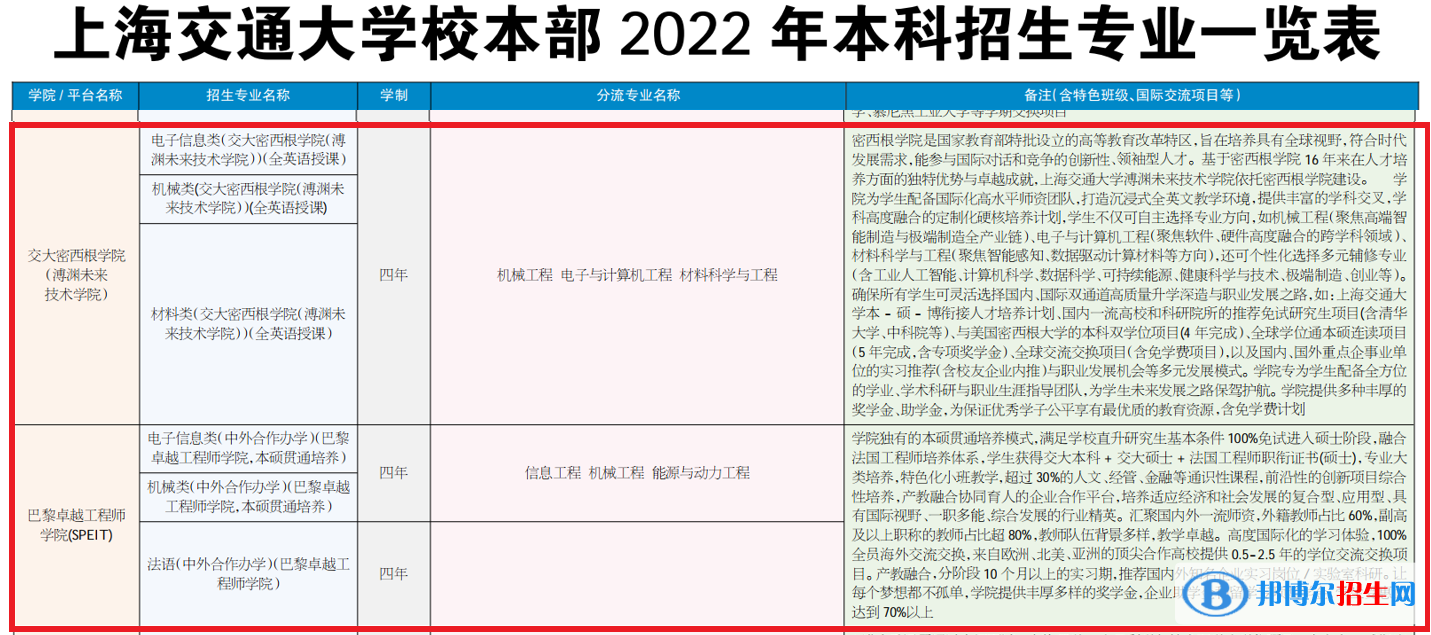 上海交通大学有哪些中外合作办学专业?(附名单)