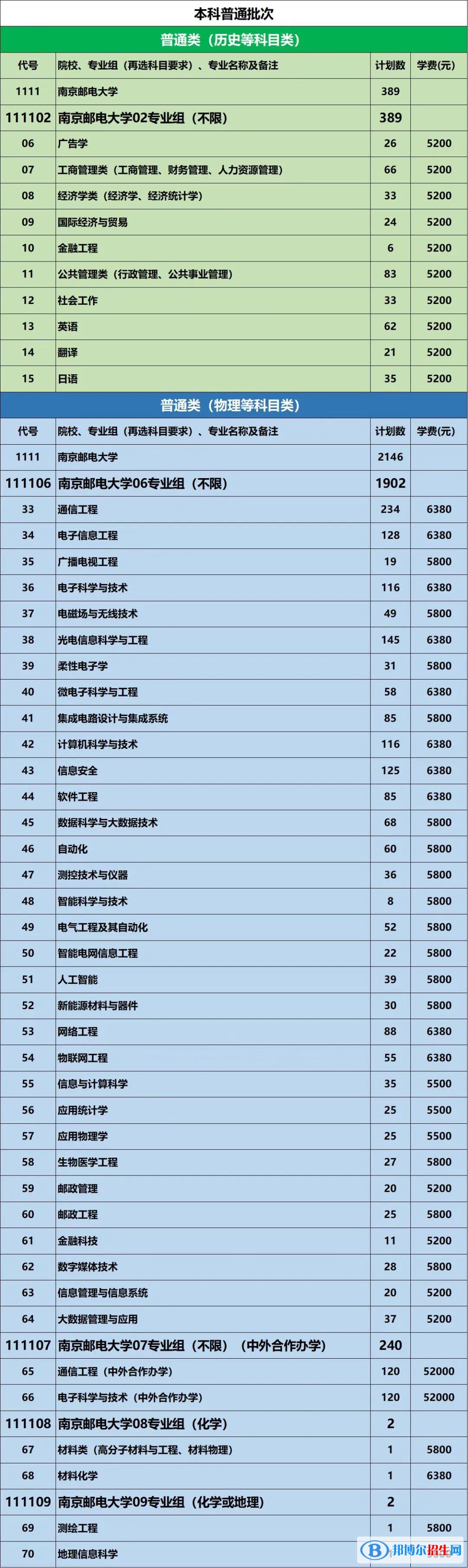 南京邮电大学有哪些中外合作办学专业?(附名单)