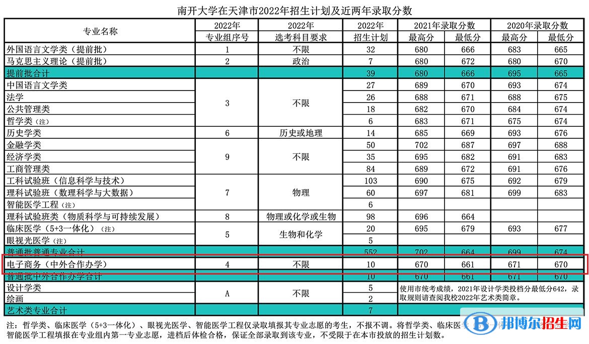 南开大学有哪些中外合作办学专业?(附名单)