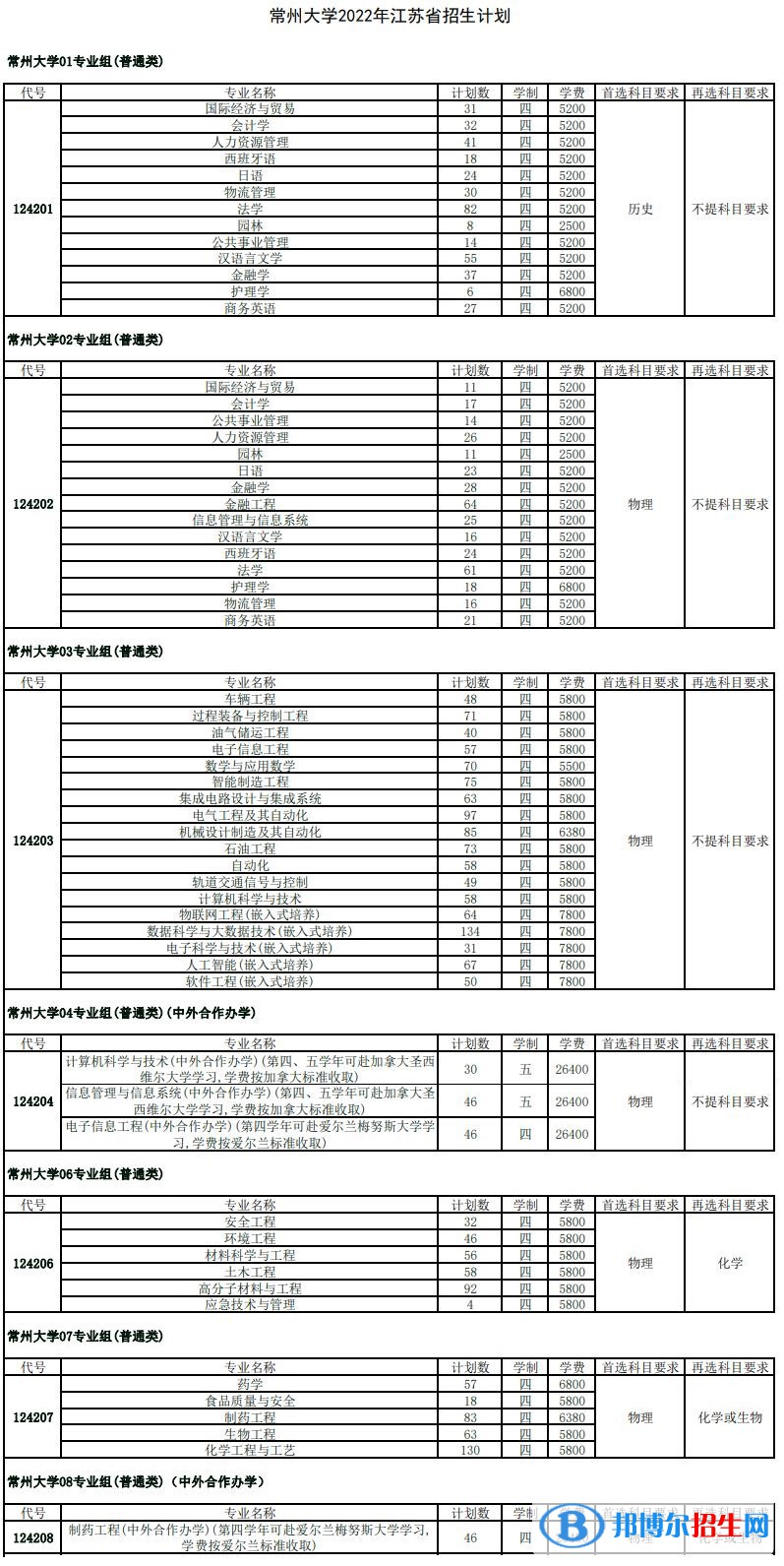 常州大学有哪些中外合作办学专业?(附名单)