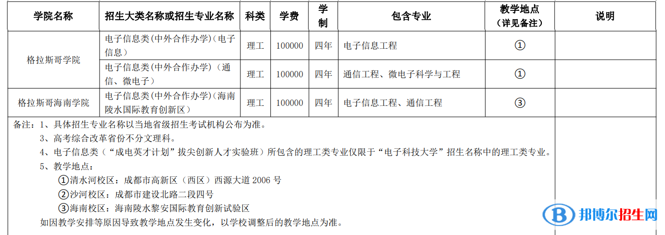 电子科技大学有哪些中外合作办学专业?(附名单)
