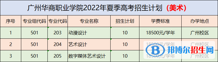 广州华商职业学院艺术类专业有哪些？