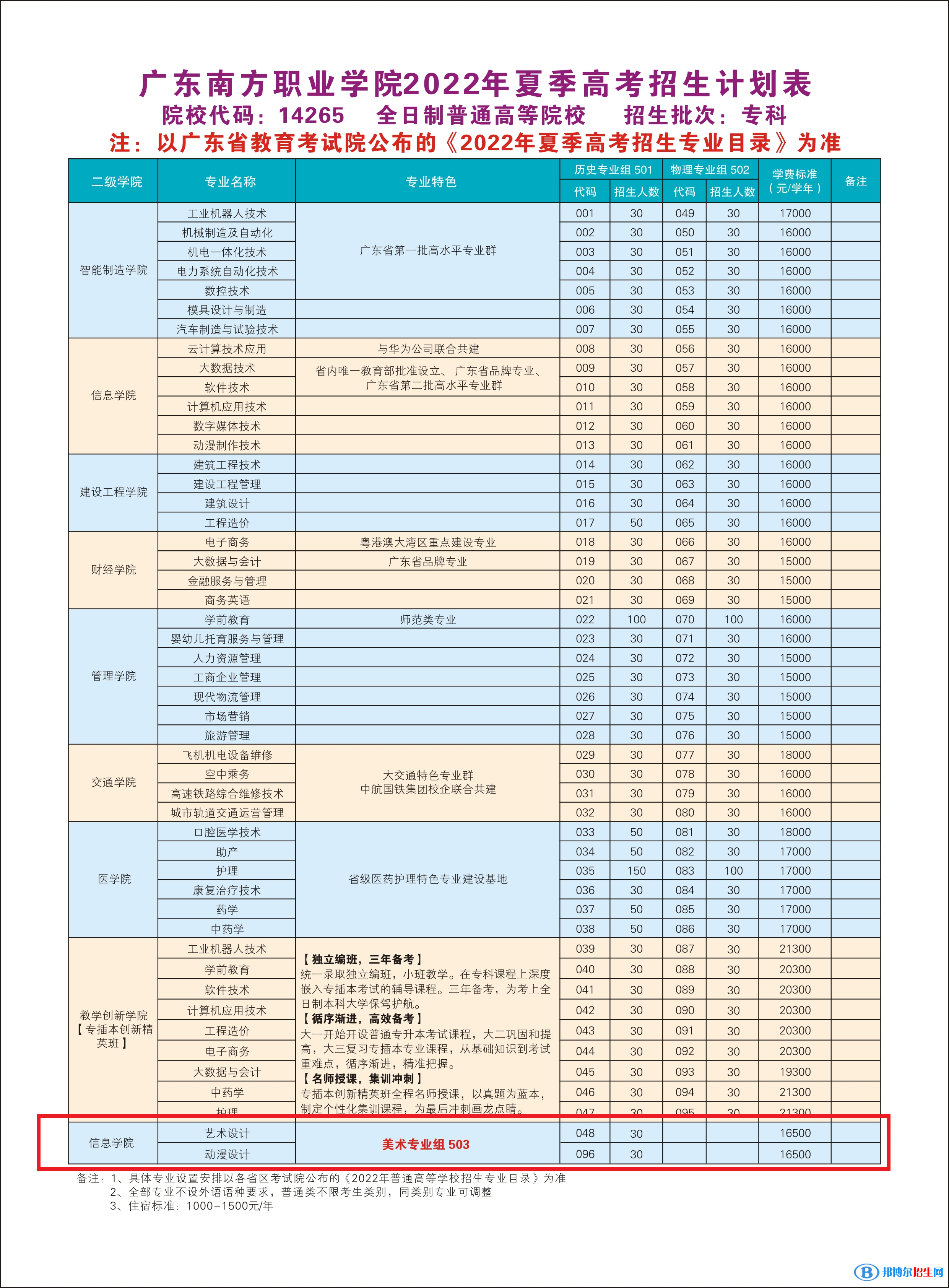 广东南方职业学院艺术类专业有哪些？