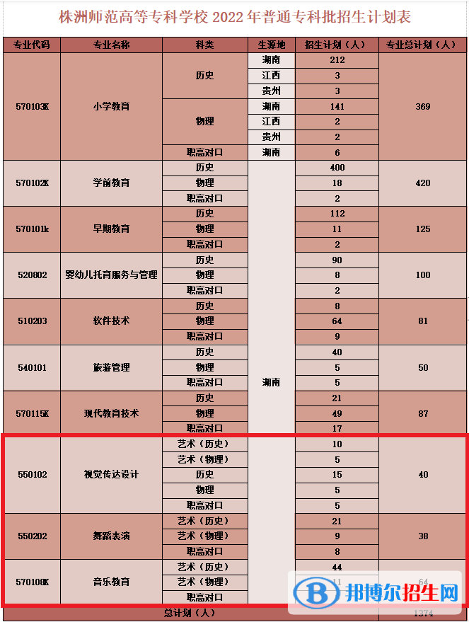 株洲师范高等专科学校艺术类专业有哪些？