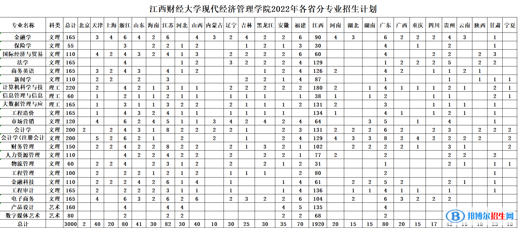 江西财经大学现代经济管理学院艺术类专业有哪些？